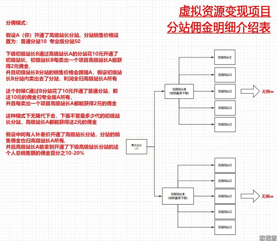 (站长担保)虚拟资源变现项目(网创百宝箱合伙人)日入100-1000+(图2) (图2)