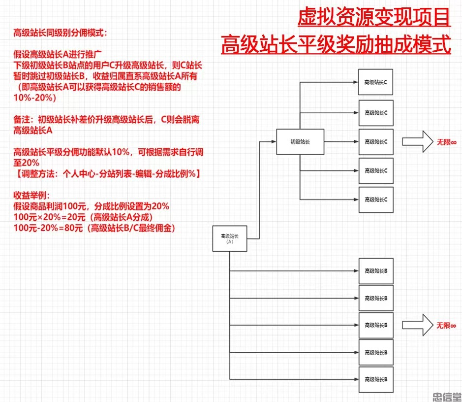 (站长担保)虚拟资源变现项目(网创百宝箱合伙人)日入100-1000+(图3) (图3)