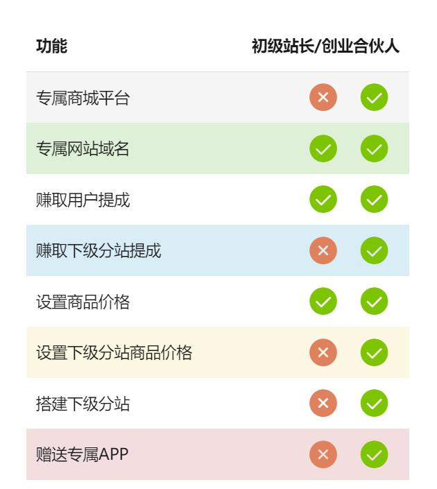 不用建站，不用每天更新，加入合伙人，拥有同款资源网站！(图7)